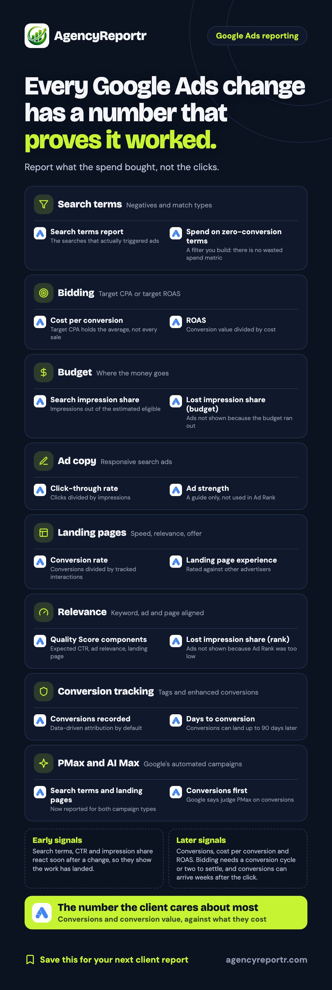 Infographic: eight kinds of Google Ads work, from search terms to Performance Max, each with the two metrics that prove it worked and what Google says they mean, ending with conversions and conversion value against cost.