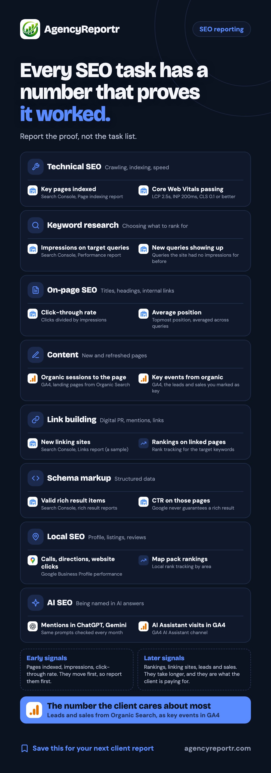 Infographic: eight kinds of SEO work, from technical SEO to AI SEO, each with the two KPIs that prove it worked and where Google reports them, ending with leads and sales from Organic Search as key events in GA4.